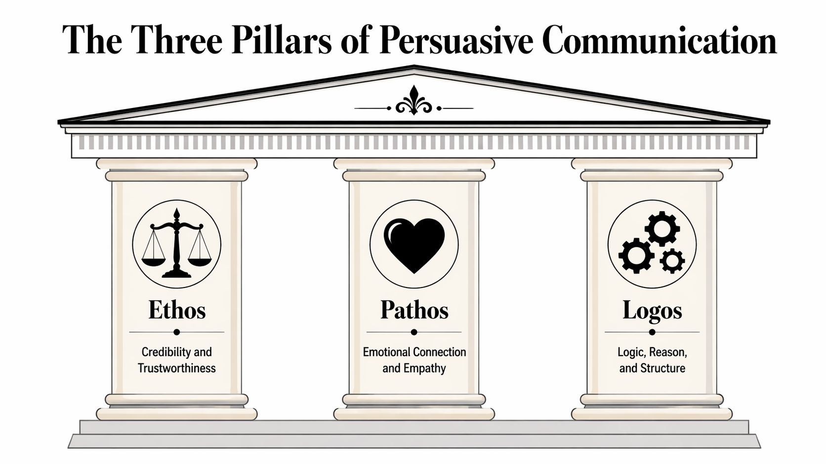 A graphic illustration of three classical pillars representing the rhetorical concepts of Ethos, Pathos, and Logos.