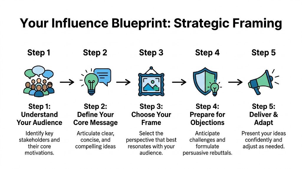 A five-step influence blueprint diagram outlining strategies for professional communication, stakeholder engagement, and strategic framing of ideas.