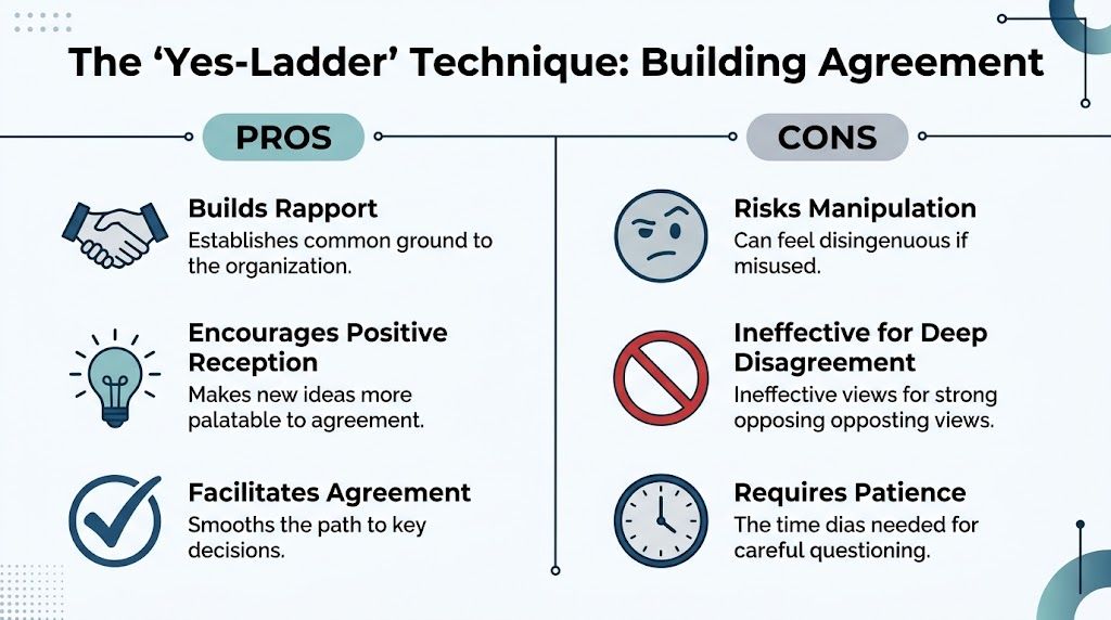 An infographic titled The Yes-Ladder Technique: Building Agreement, showing pros and cons with icons.