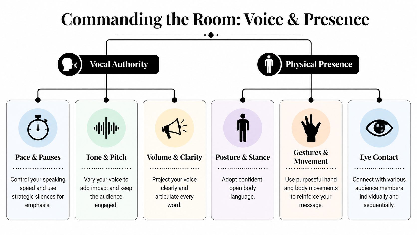 A diagram titled Commanding the Room: Voice and Presence, outlining tips for effective public speaking and engagement.