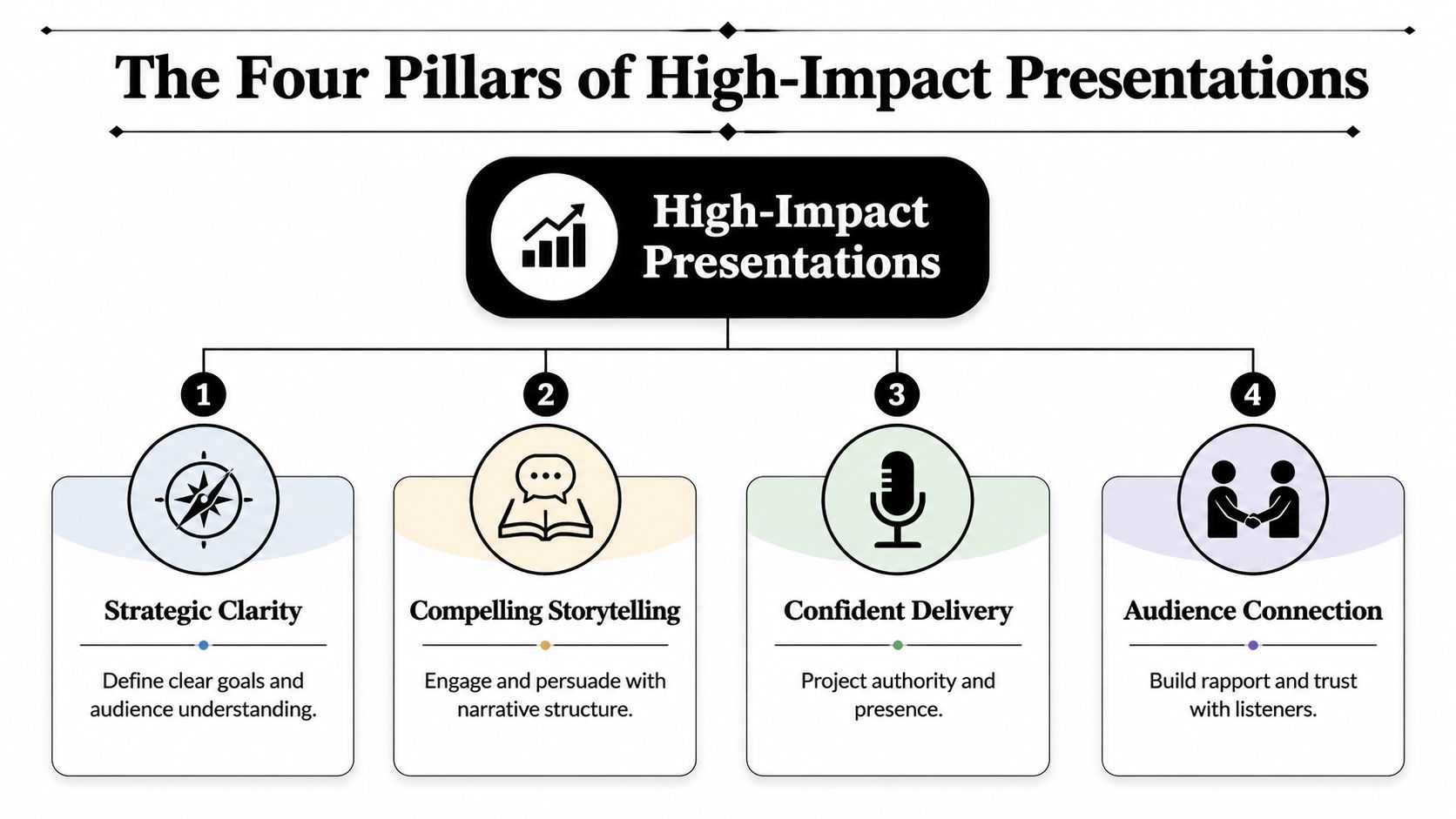 A diagram outlining the four pillars of high-impact presentations: Strategic Clarity, Compelling Storytelling, Confident Delivery, and Audience Connection.
