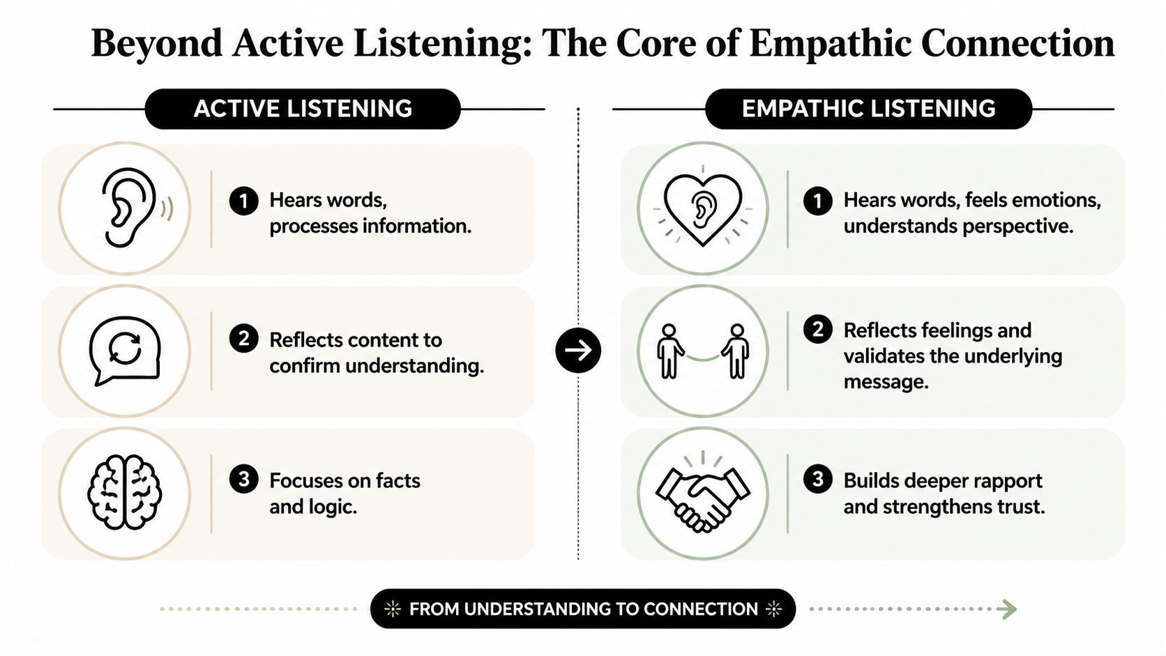 A comparison chart showing the differences and progression between active listening and empathic listening skills.