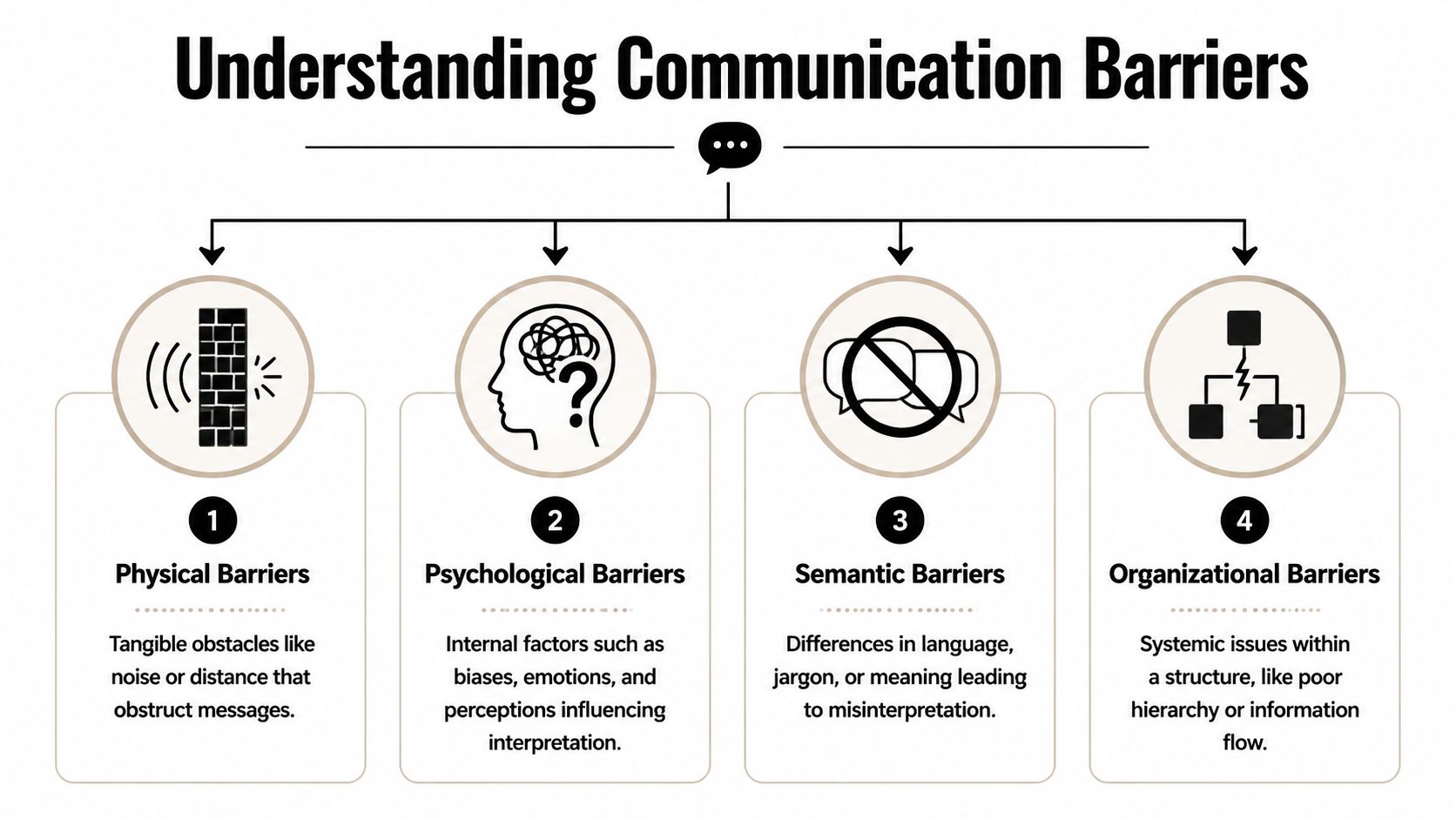 A diagram illustrating four common types of communication barriers, including physical, psychological, semantic, and organizational factors.