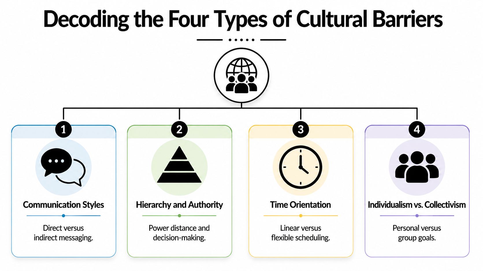 An infographic titled Decoding the Four Types of Cultural Barriers illustrating communication, hierarchy, time, and individualism.