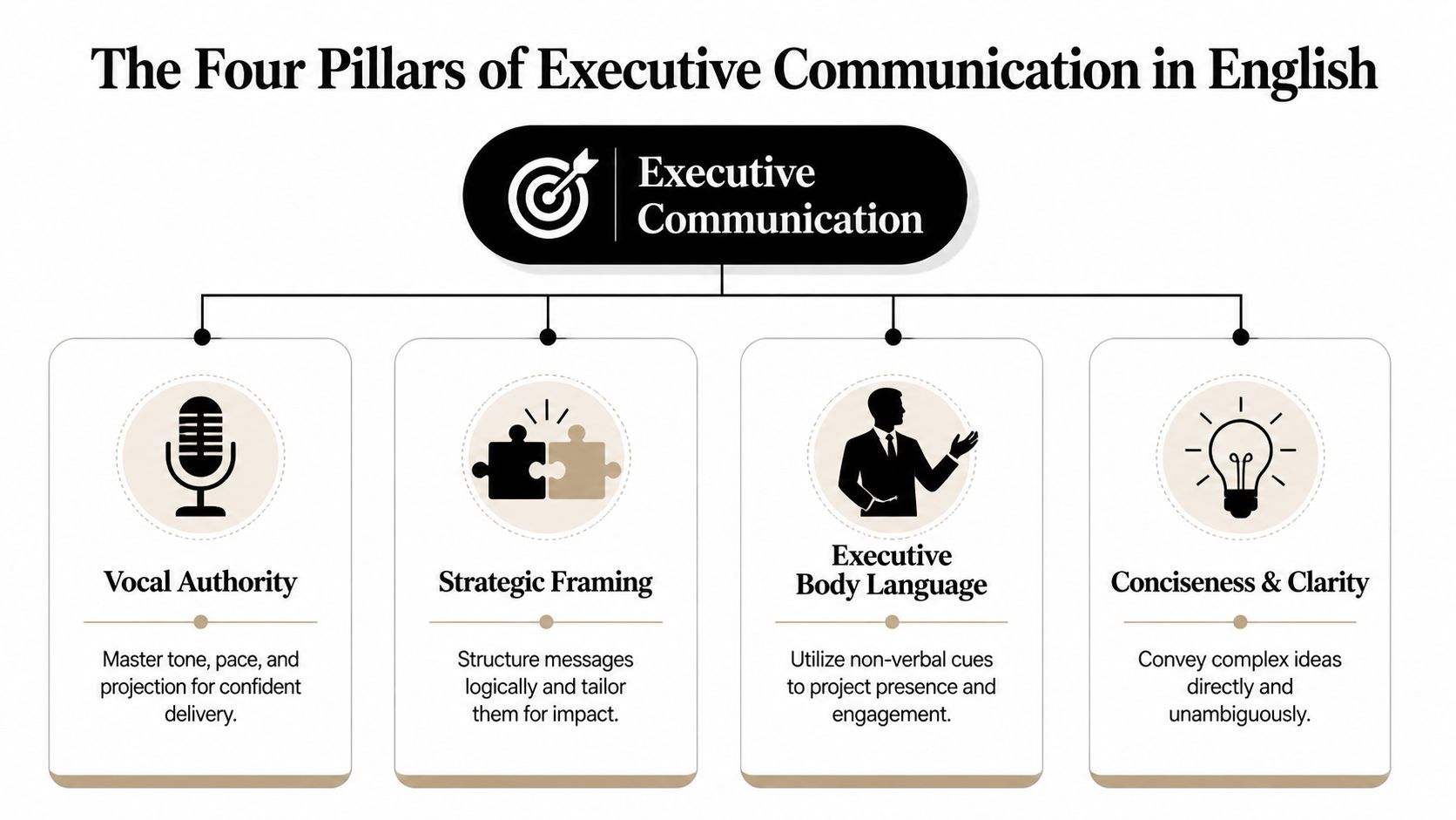 A diagram illustrating the four pillars of executive communication, including vocal authority, strategic framing, body language, and clarity.