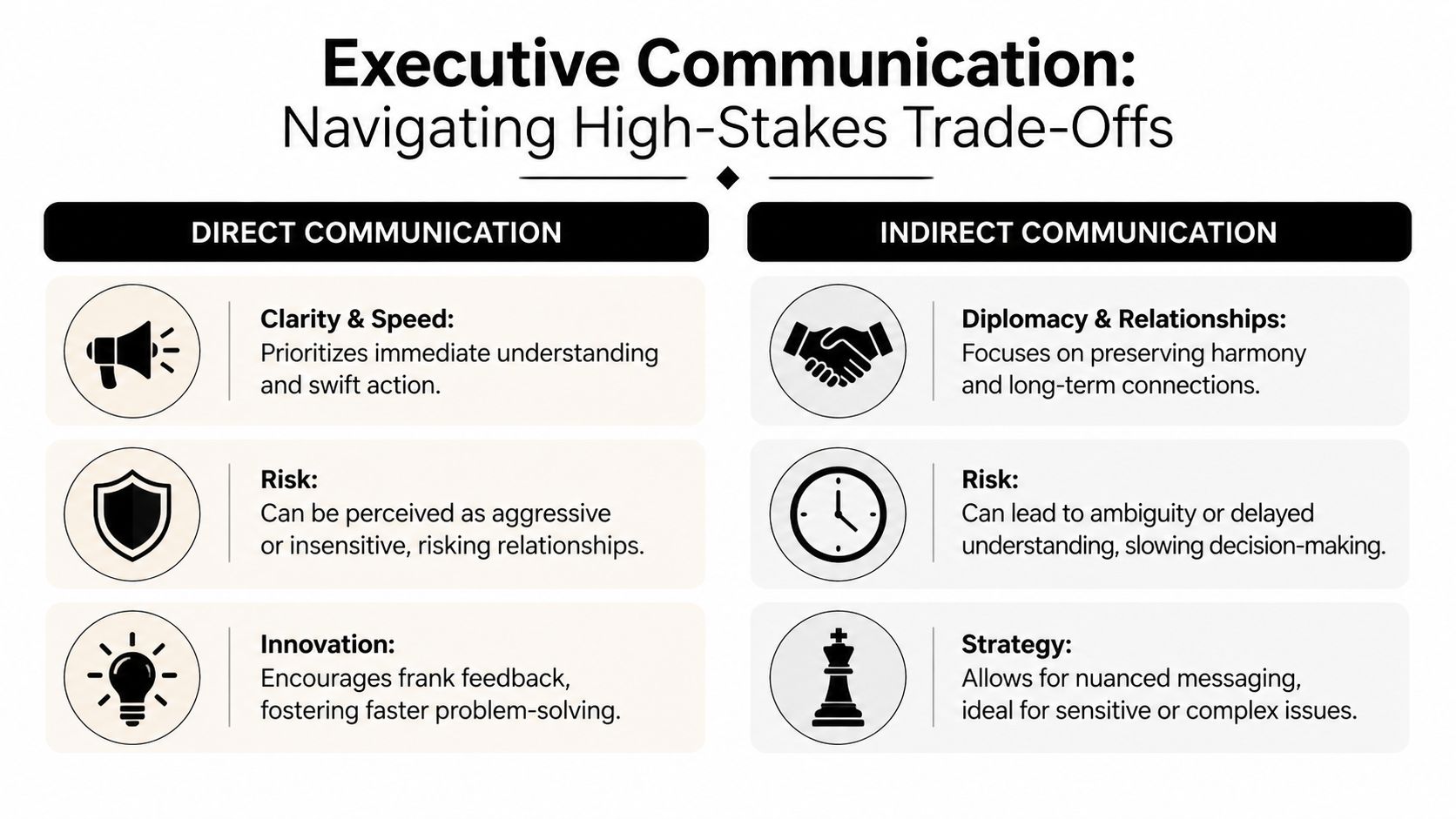 A comparison chart showing the trade-offs between direct and indirect communication styles in an executive setting.