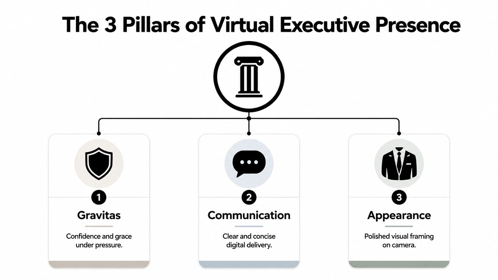 A diagram titled The 3 Pillars of Virtual Executive Presence, highlighting Gravitas, Communication, and Appearance as key factors.