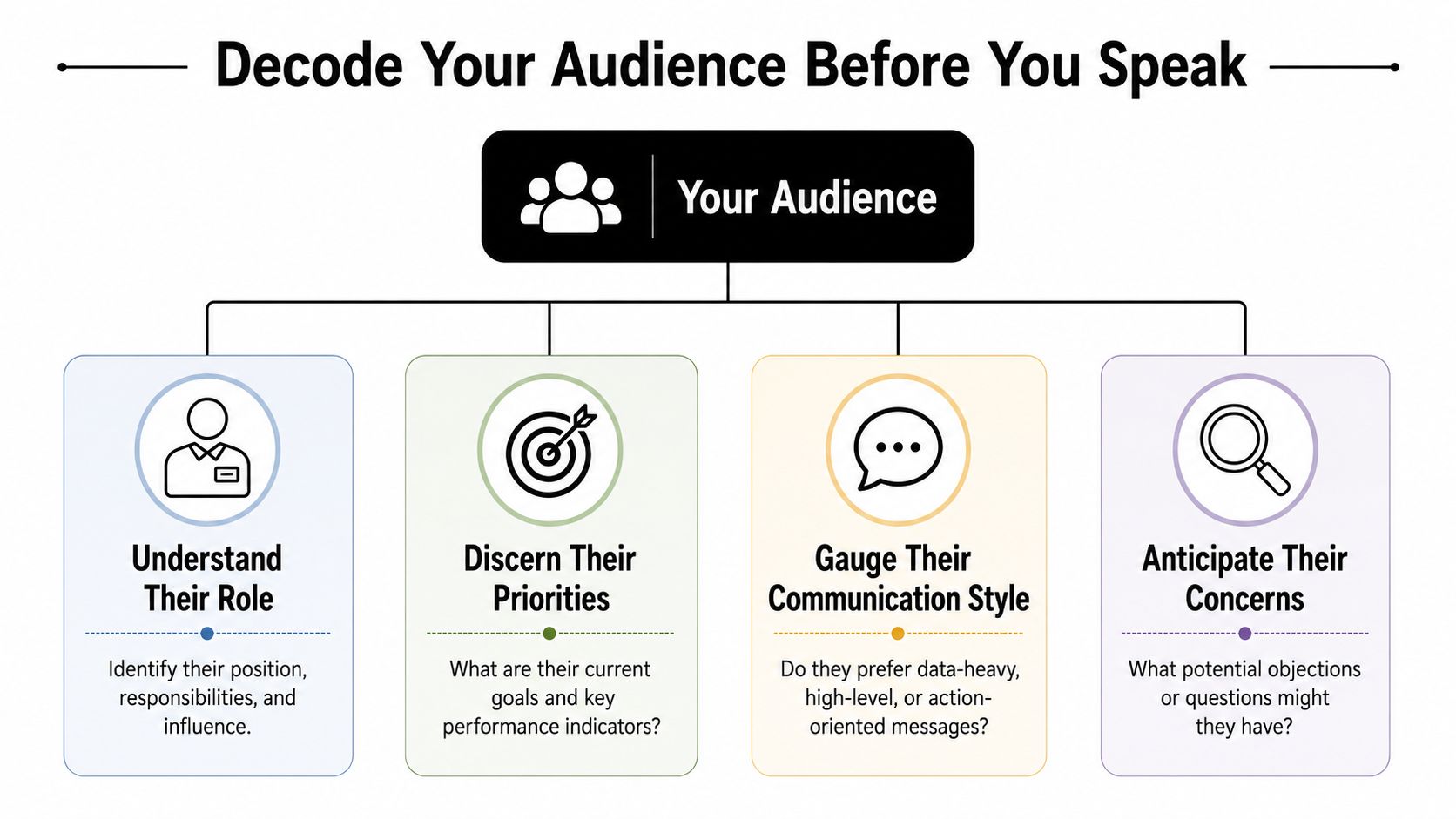 A flowchart titled Decode Your Audience Before You Speak, showing four steps to understand your business audience.