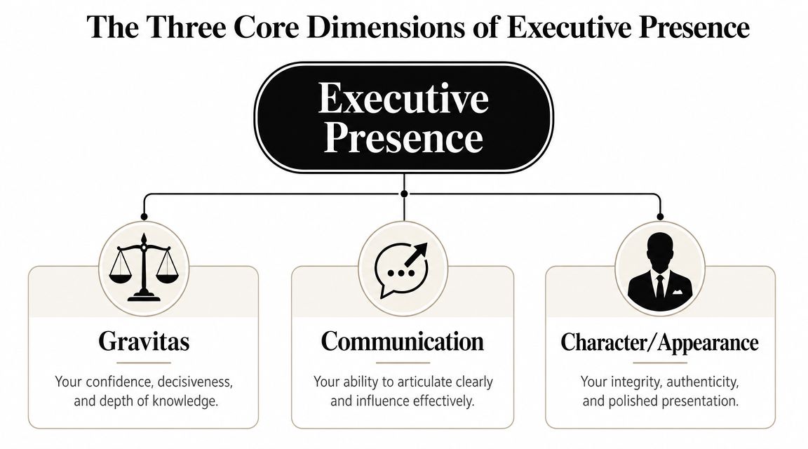 The Three Core Dimensions of Executive Presence
