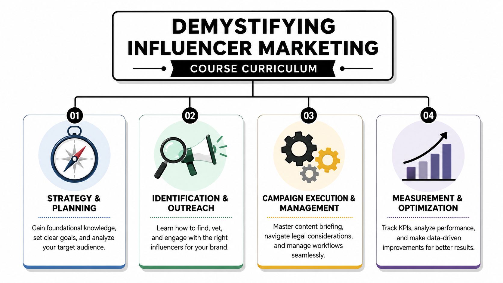 A four-step course curriculum infographic titled Demystifying Influencer Marketing, featuring planning, outreach, execution, and optimization phases.