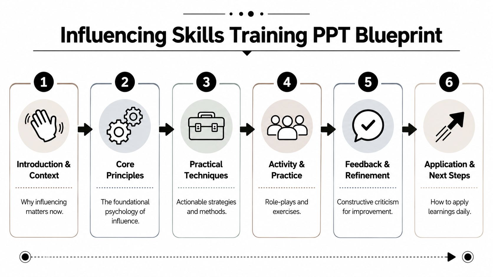 A six-step blueprint flowchart for an Influencing Skills Training PPT presentation with icons and text descriptions.