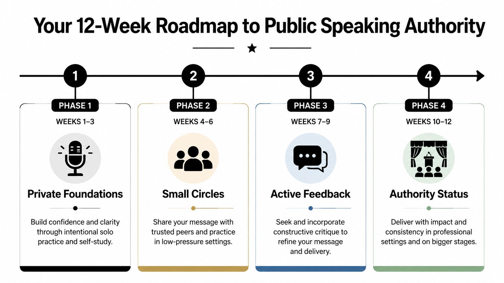 A 12-week roadmap infographic illustrating four progressive phases to build confidence and authority in public speaking.