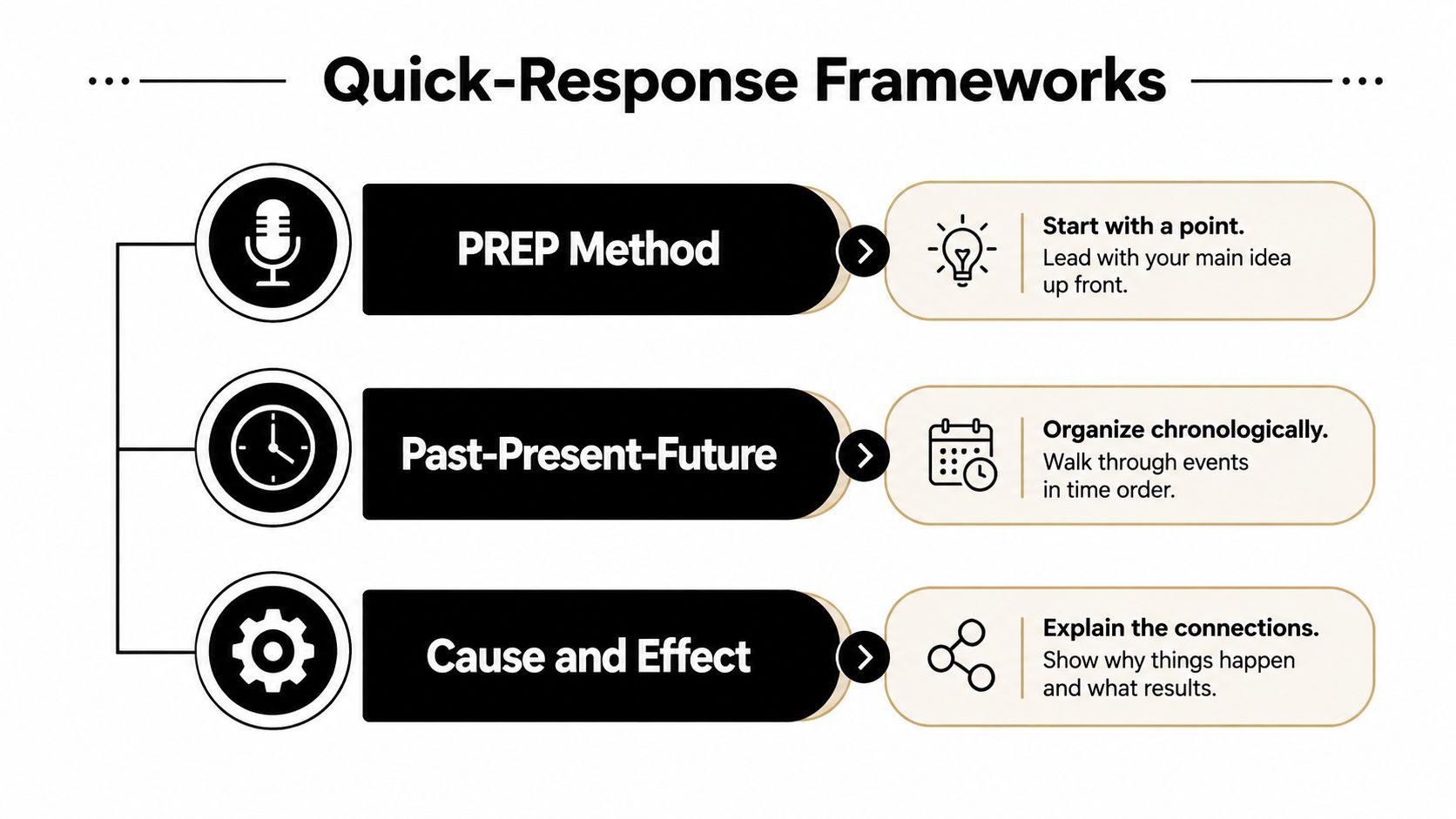 A visual guide presenting three quick-response frameworks: PREP Method, Past-Present-Future, and Cause and Effect for communication.
