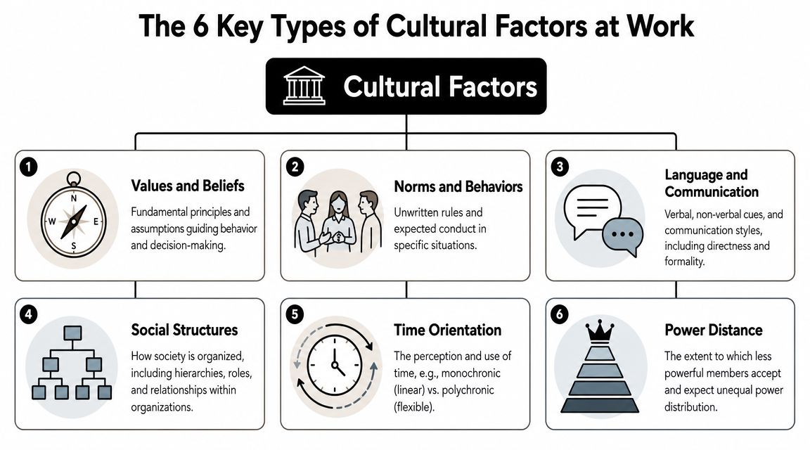 An infographic titled The 6 Key Types of Cultural Factors at Work, outlining essential workplace dynamics.