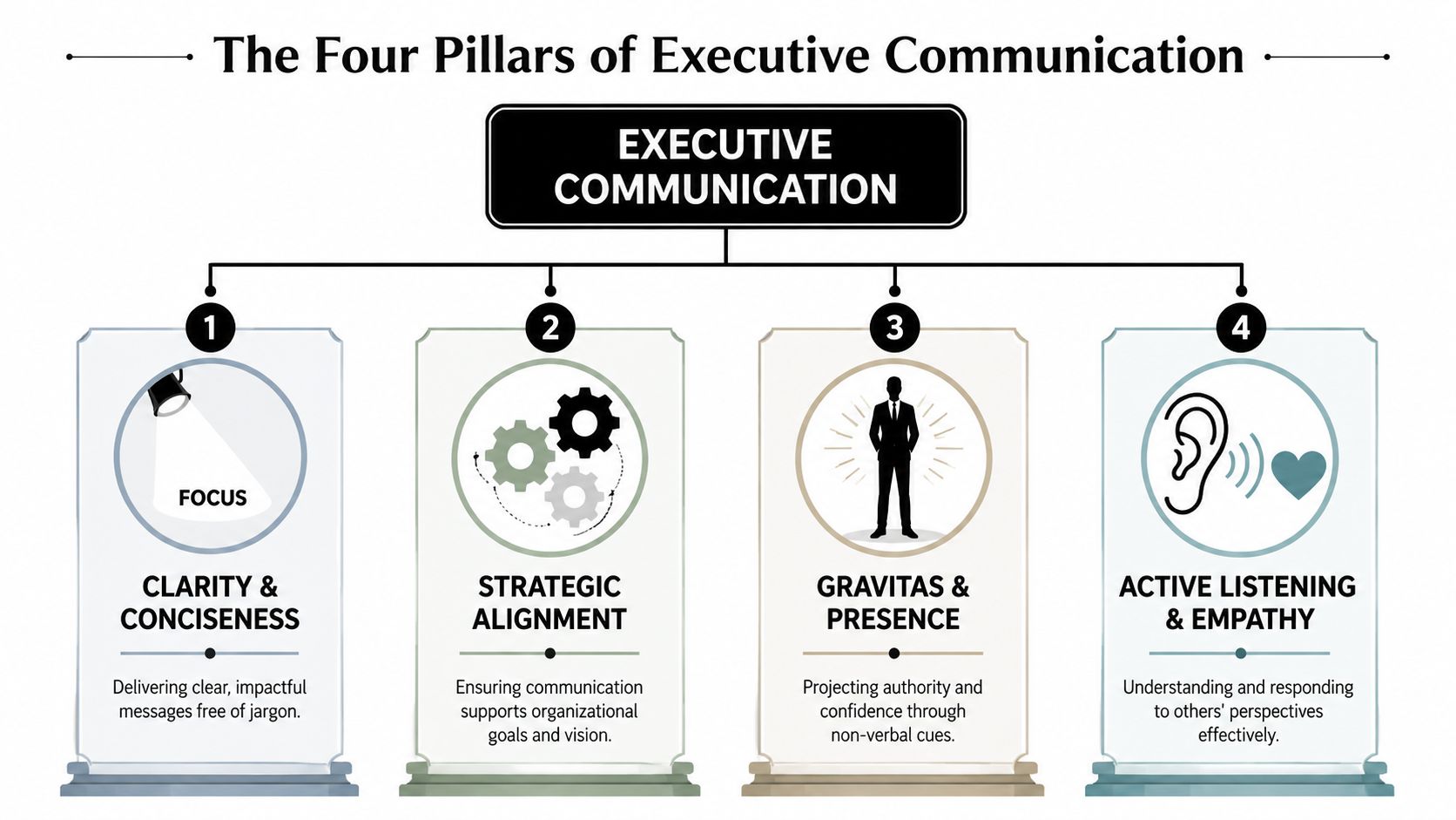 A diagram illustrating the four pillars of executive communication, highlighting clarity, strategic alignment, gravitas, and active listening.