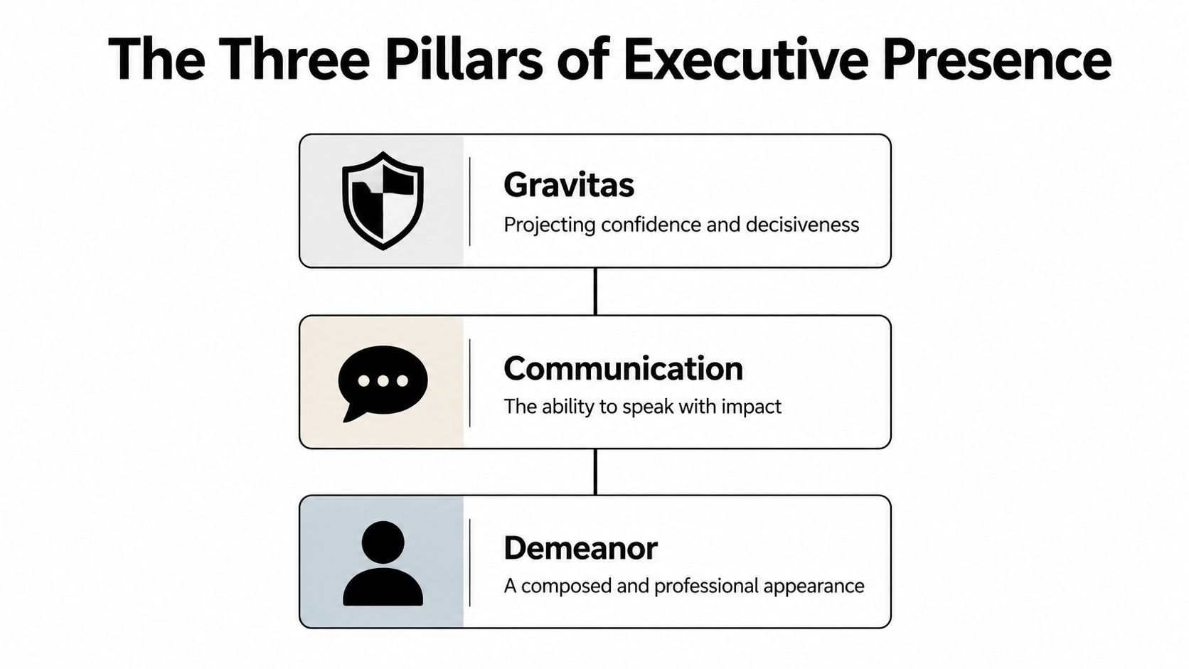 A diagram illustrating the three core pillars of executive presence: gravitas, communication, and demeanor.