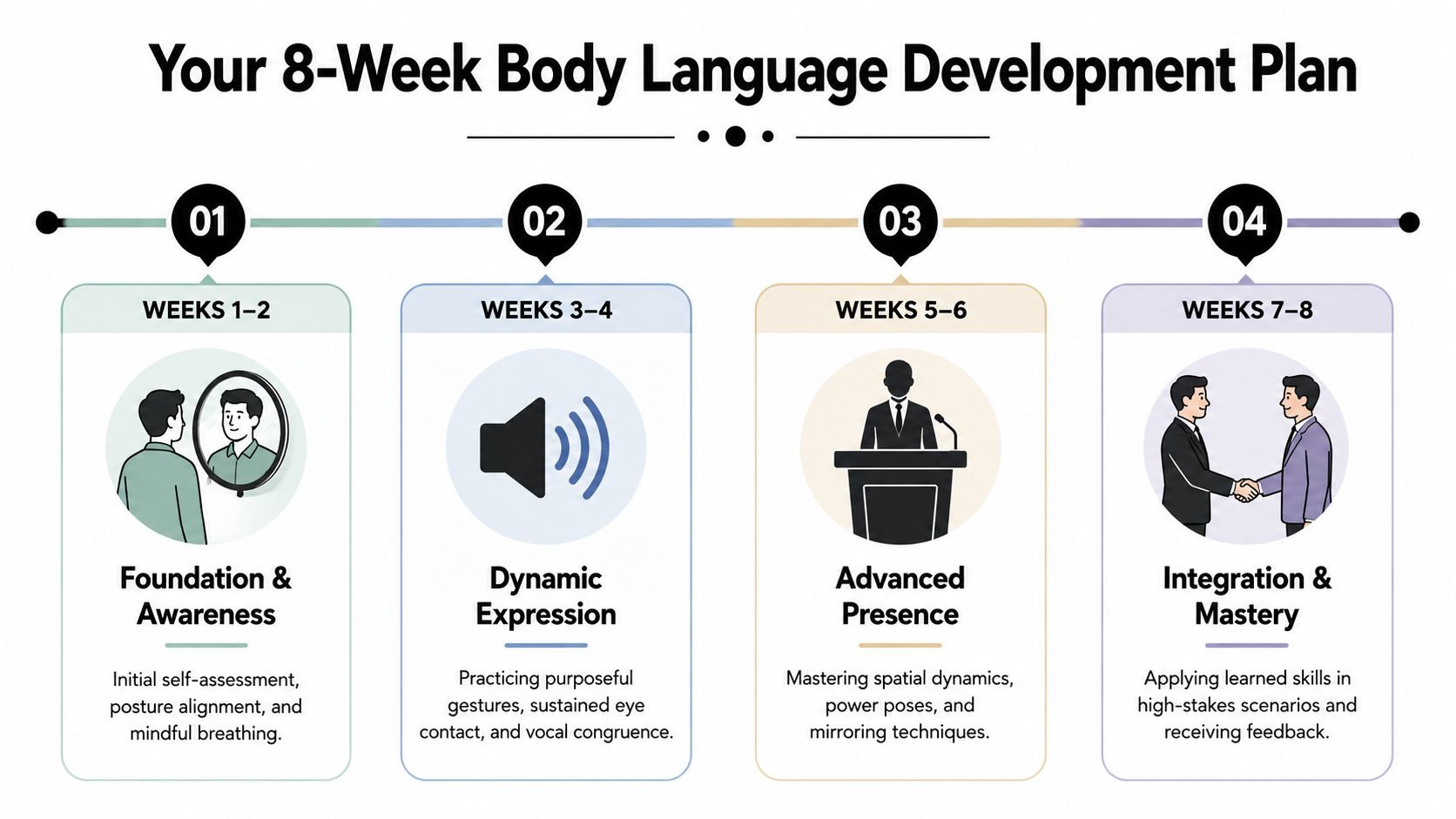 An 8-week body language development plan infographic illustrating four progressive stages for improving professional non-verbal communication skills.