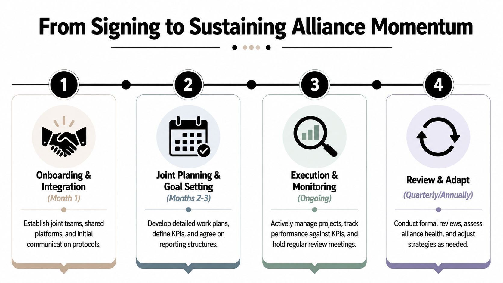 A four-step infographic illustrating the lifecycle process from onboarding to sustaining strategic alliance momentum.