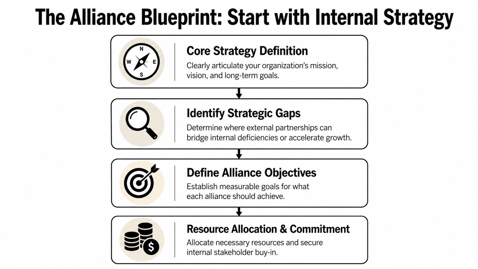 A flowchart titled The Alliance Blueprint illustrating four steps to start with internal organizational strategy.
