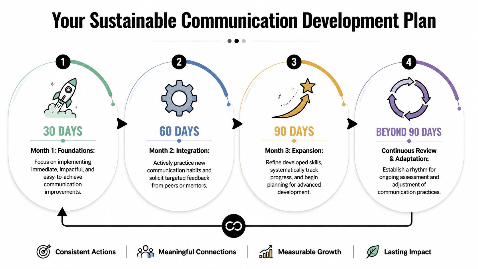 A four-stage sustainable communication development plan showing a timeline from 30 days to beyond 90 days.