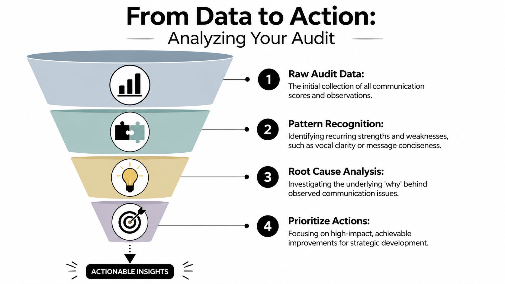 A four-step funnel diagram illustrating the process of converting raw communication audit data into actionable insights.