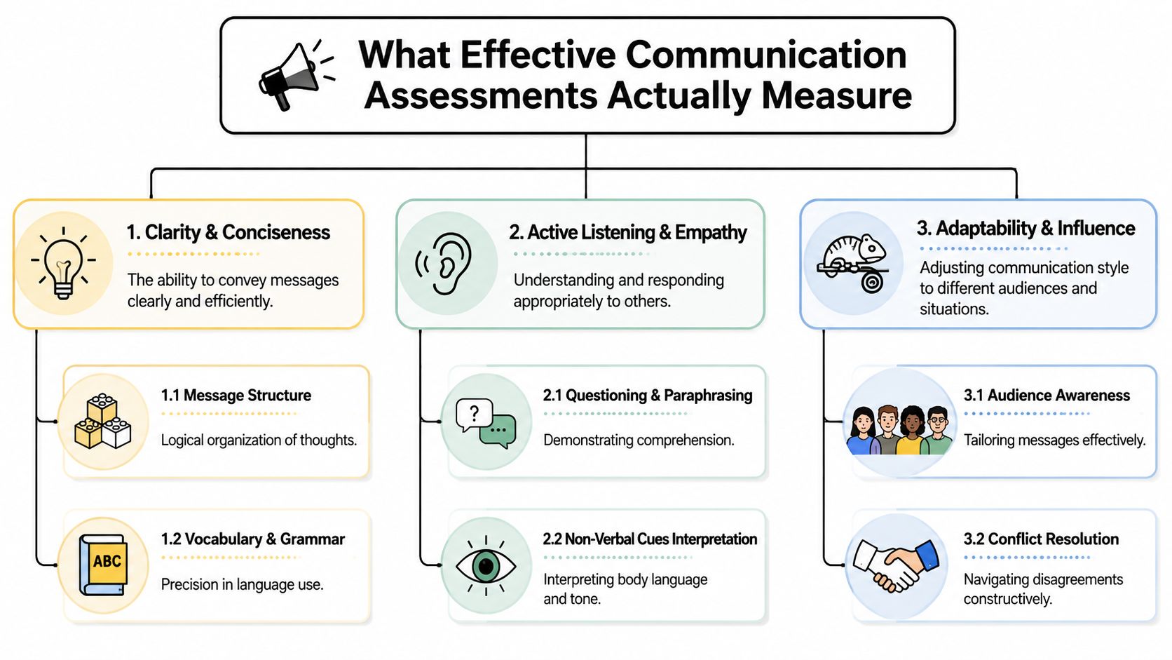 A diagram outlining the three key components of effective communication assessments: clarity, active listening, and adaptability.