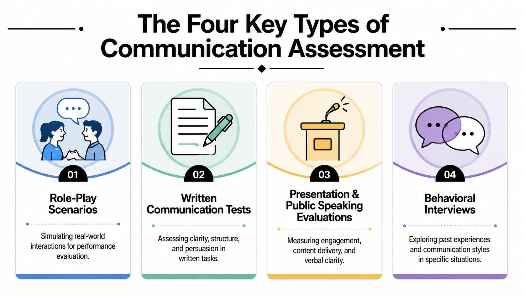 An infographic detailing four key types of communication assessment: role-play, written tests, public speaking, and behavioral interviews.
