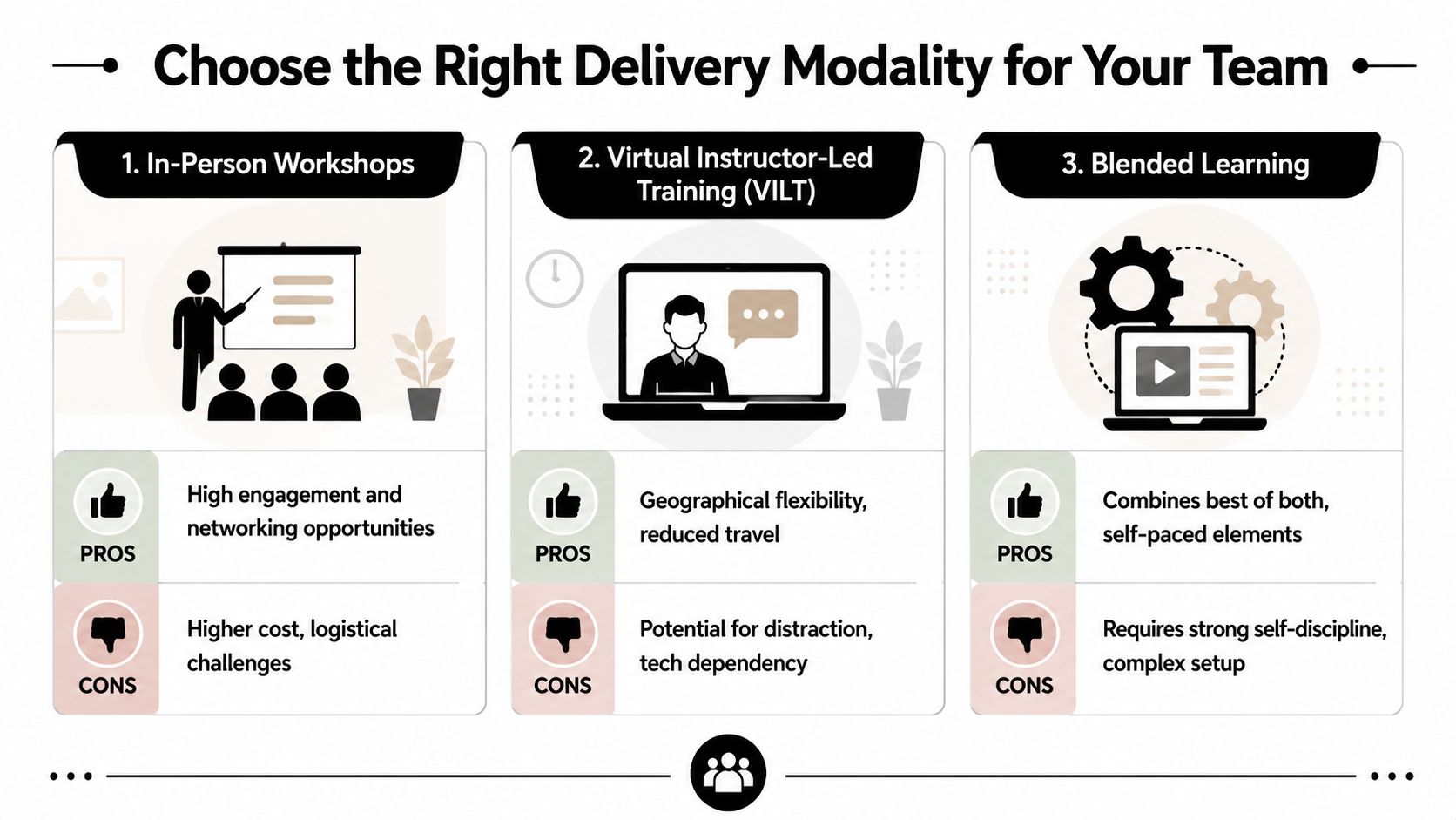 A comparison chart outlining the pros and cons of in-person, virtual, and blended training delivery modalities.