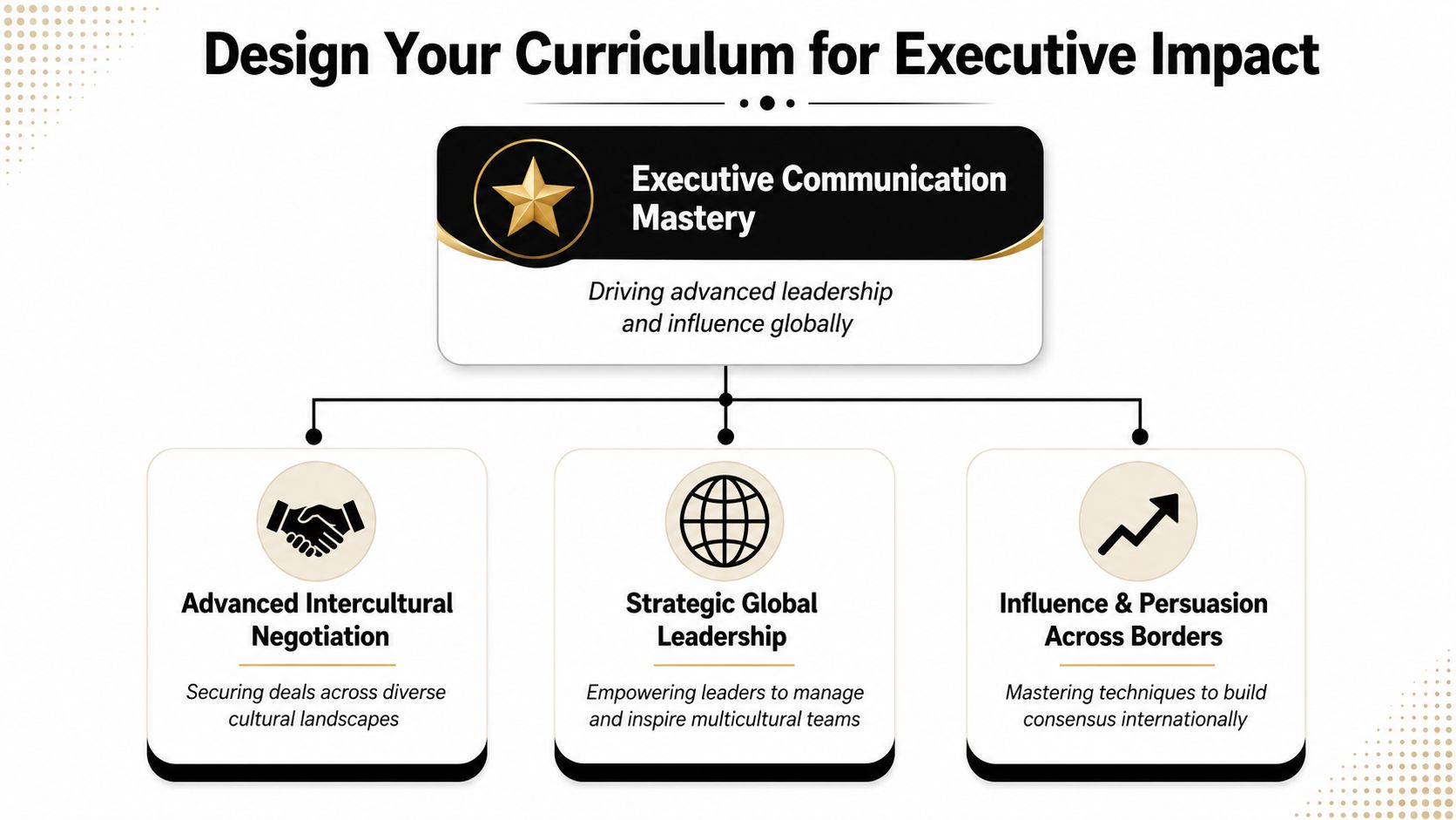 A curriculum design graphic for an executive communication mastery course featuring three key global leadership modules.