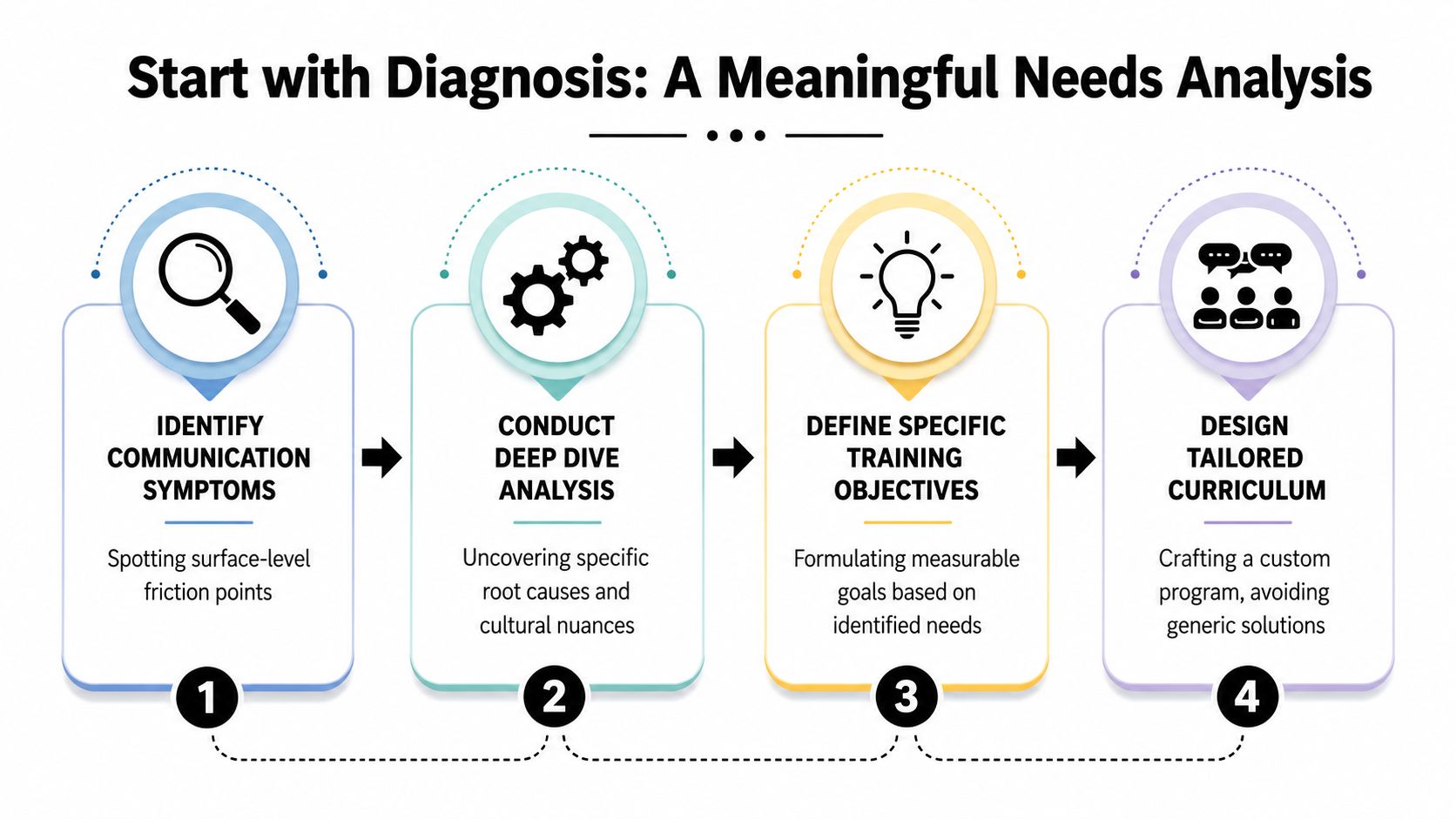 A four-step infographic illustrating a needs analysis process for developing effective cross-cultural communication training programs.