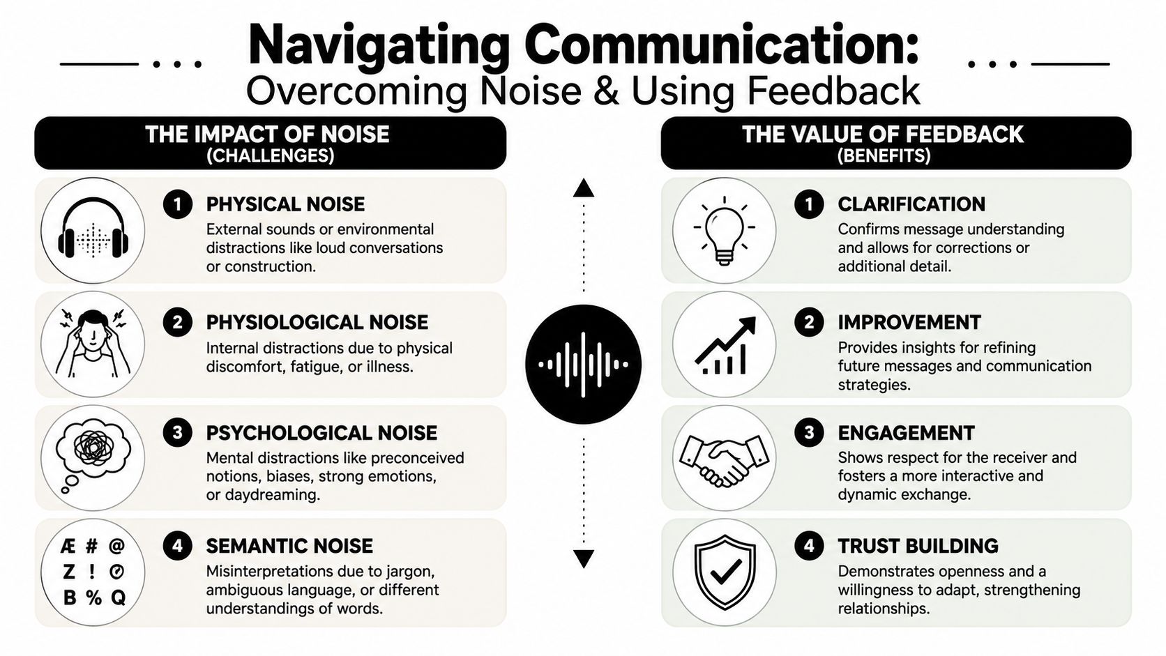 An infographic illustrating four types of communication noise challenges and four benefits of using feedback in interaction.