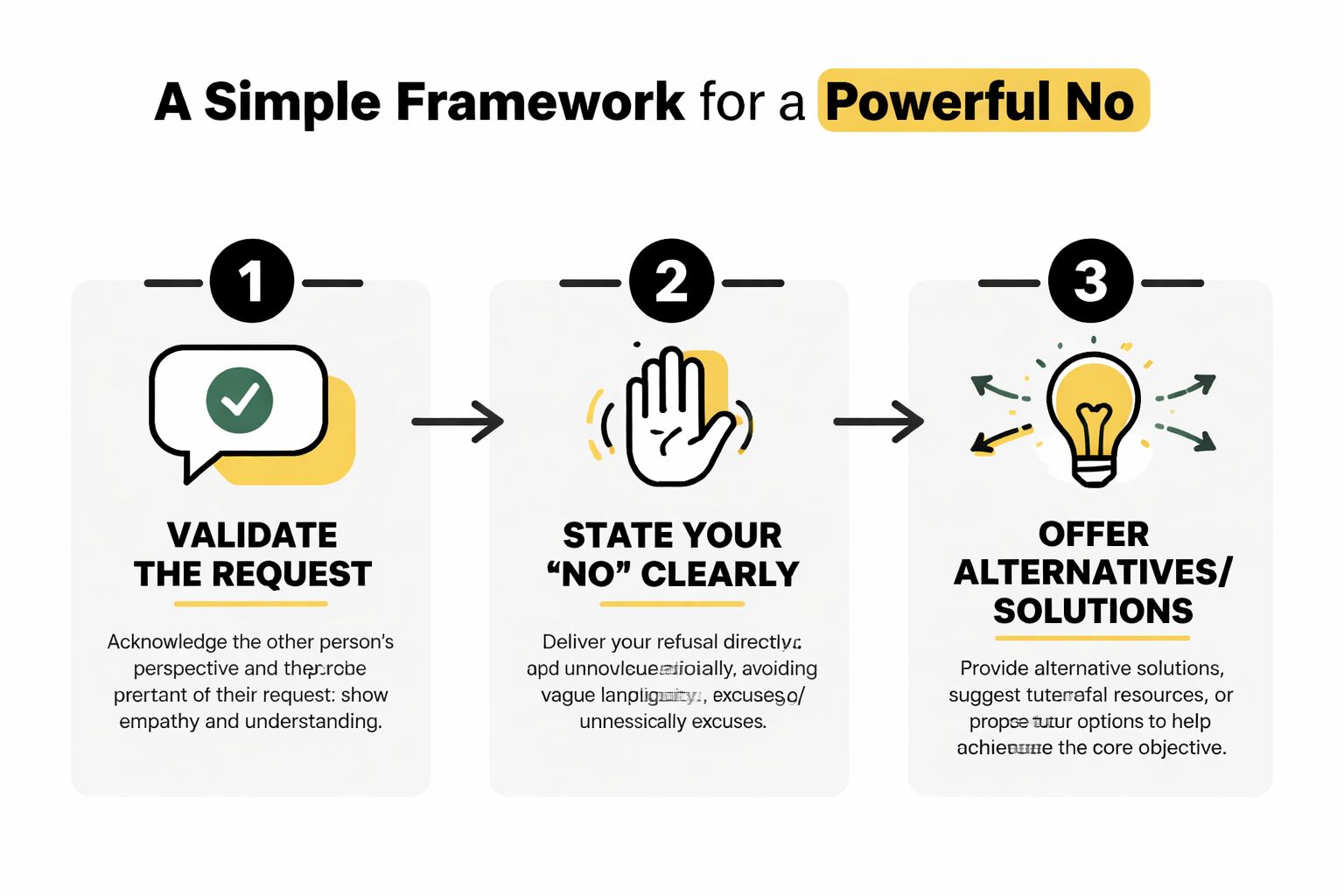 A three-step infographic showing how to professionally decline requests by validating, clearly stating no, and offering alternatives.