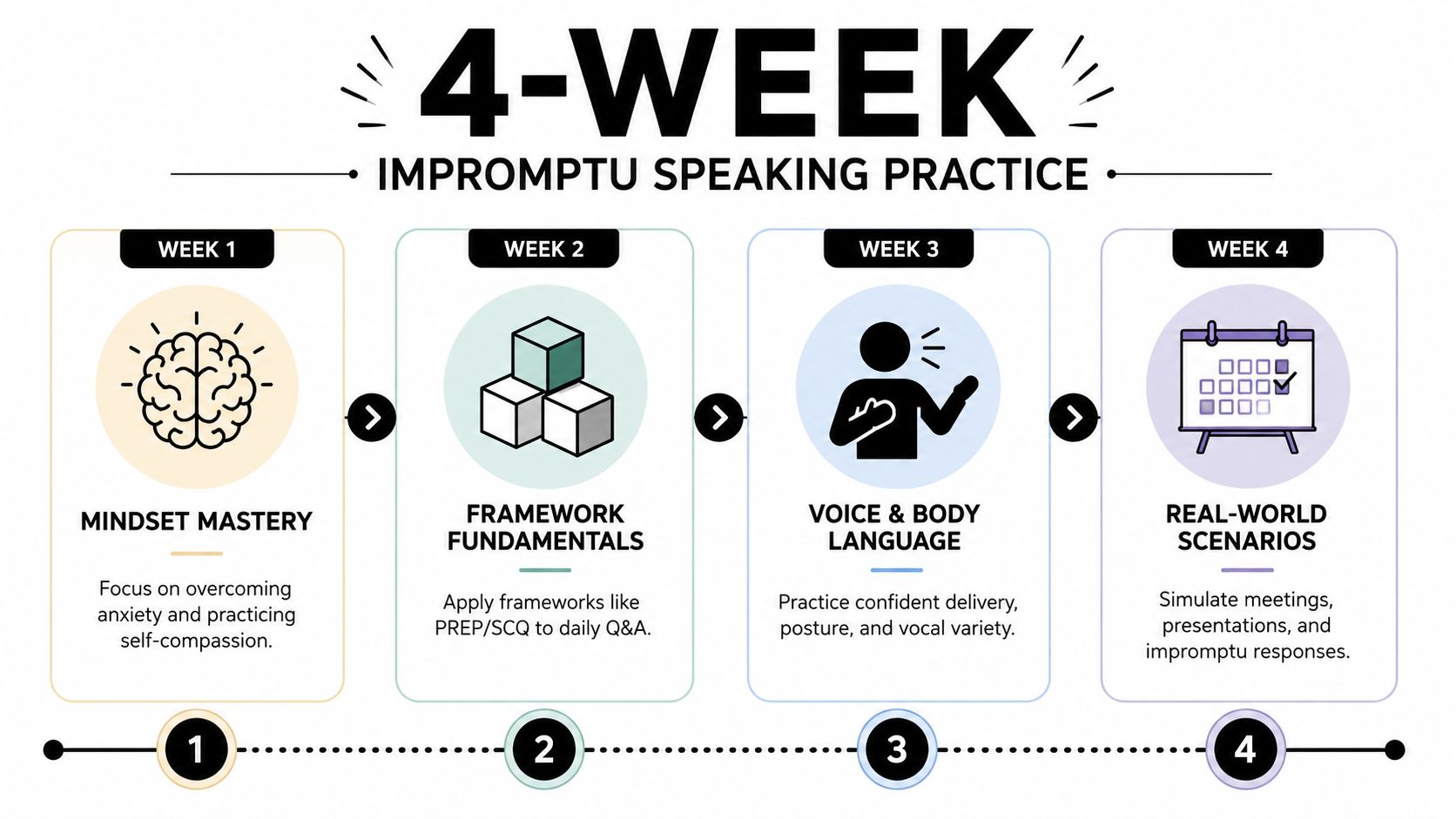 A four-week improvement plan infographic illustrating steps to enhance impromptu speaking skills through structured weekly training.
