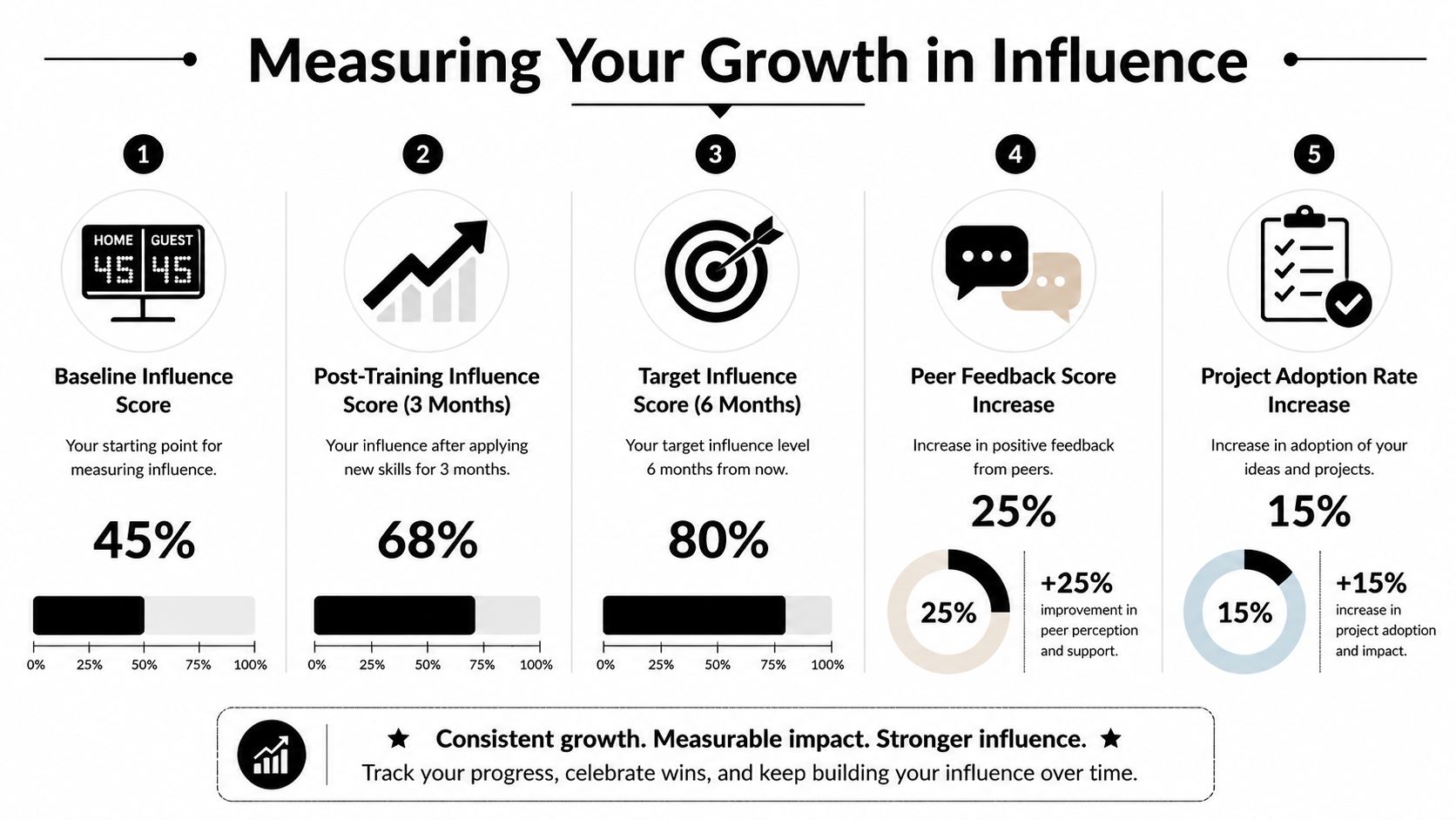 An infographic showing a five-step process to track and measure professional influence growth over time.