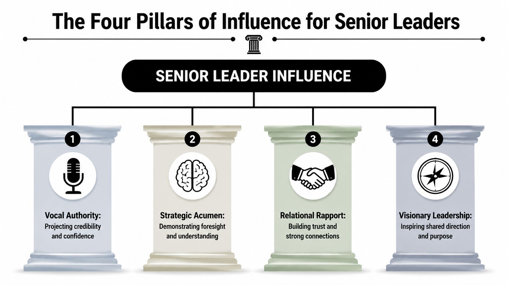 An infographic titled The Four Pillars of Influence for Senior Leaders displaying four distinct leadership influence categories.