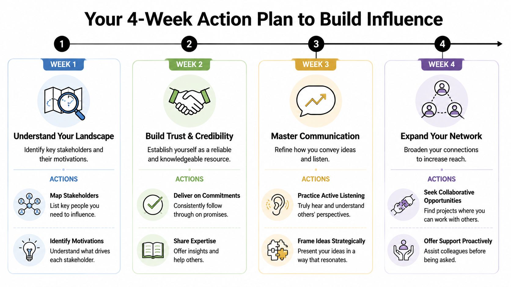 A 4-week action plan infographic illustrating steps to build influence, including landscape mapping, trust building, communication, and networking.