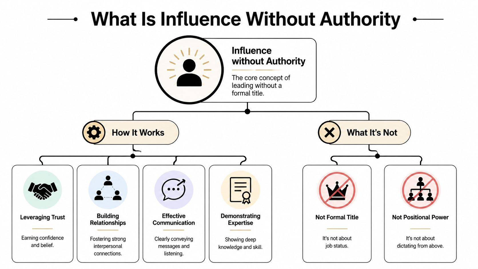 A diagram explaining the concept of influence without authority with sections on how it works and what it's not.