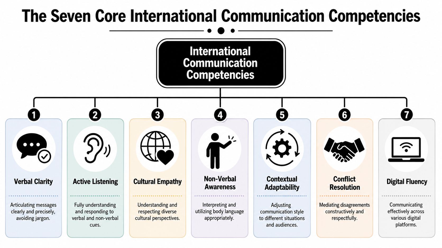 An infographic illustrating seven core international communication competencies, including verbal clarity, active listening, and cultural empathy.