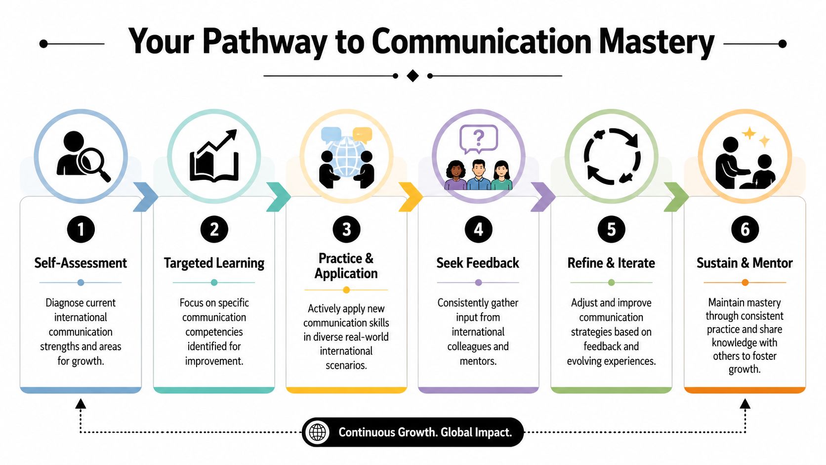 A six-step infographic showing a pathway to international communication mastery for business professionals and career growth.