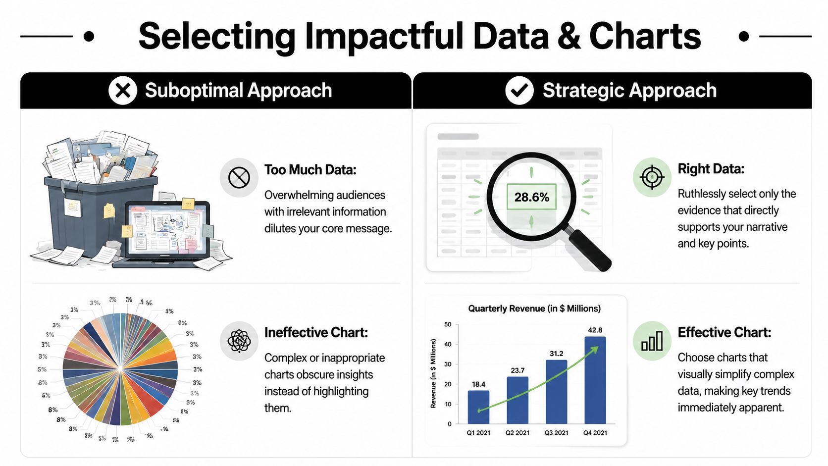 An infographic contrasting suboptimal and strategic approaches to selecting and presenting impactful data and charts.