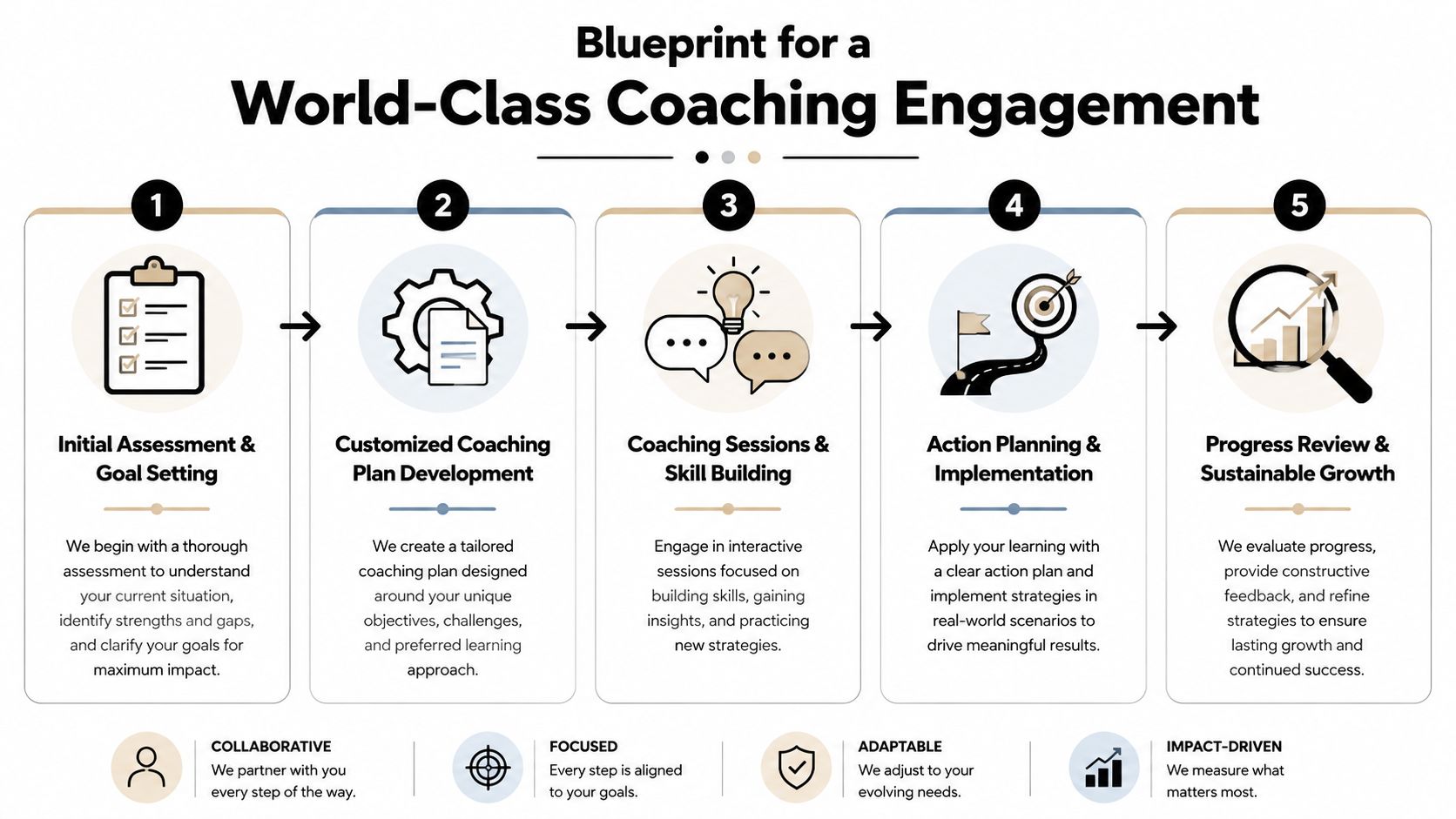 A five-step diagram outlining a structured roadmap for a professional world-class coaching engagement process.