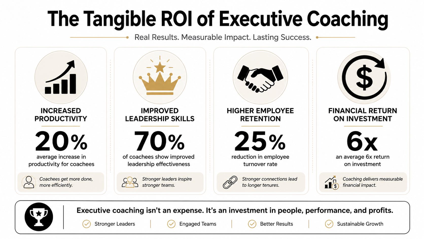 An infographic detailing the measurable ROI of executive coaching, highlighting productivity, leadership skills, retention, and financial returns.