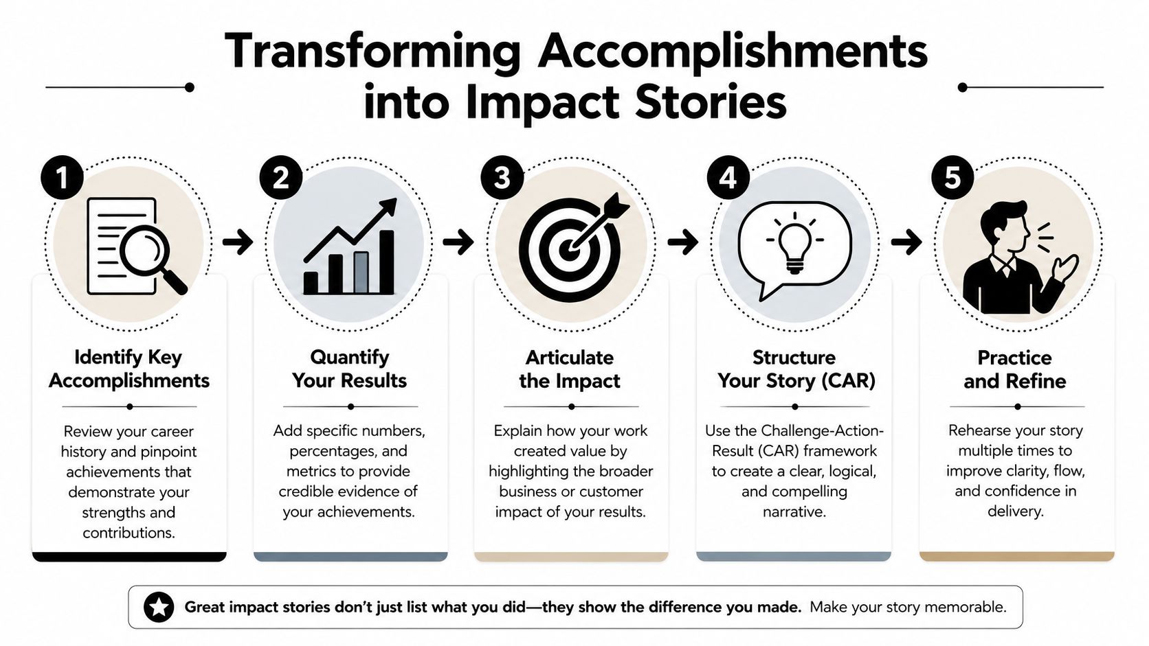 A five-step infographic showing how to transform career accomplishments into impactful professional stories for interviews.