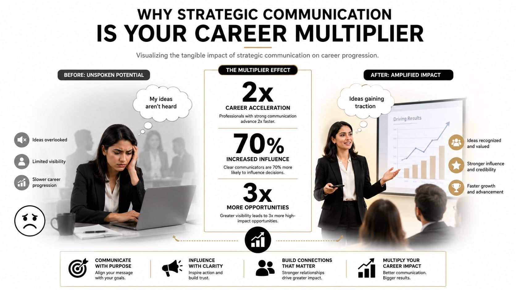 An infographic comparing the career impacts of unspoken potential versus the benefits of using strategic communication skills.
