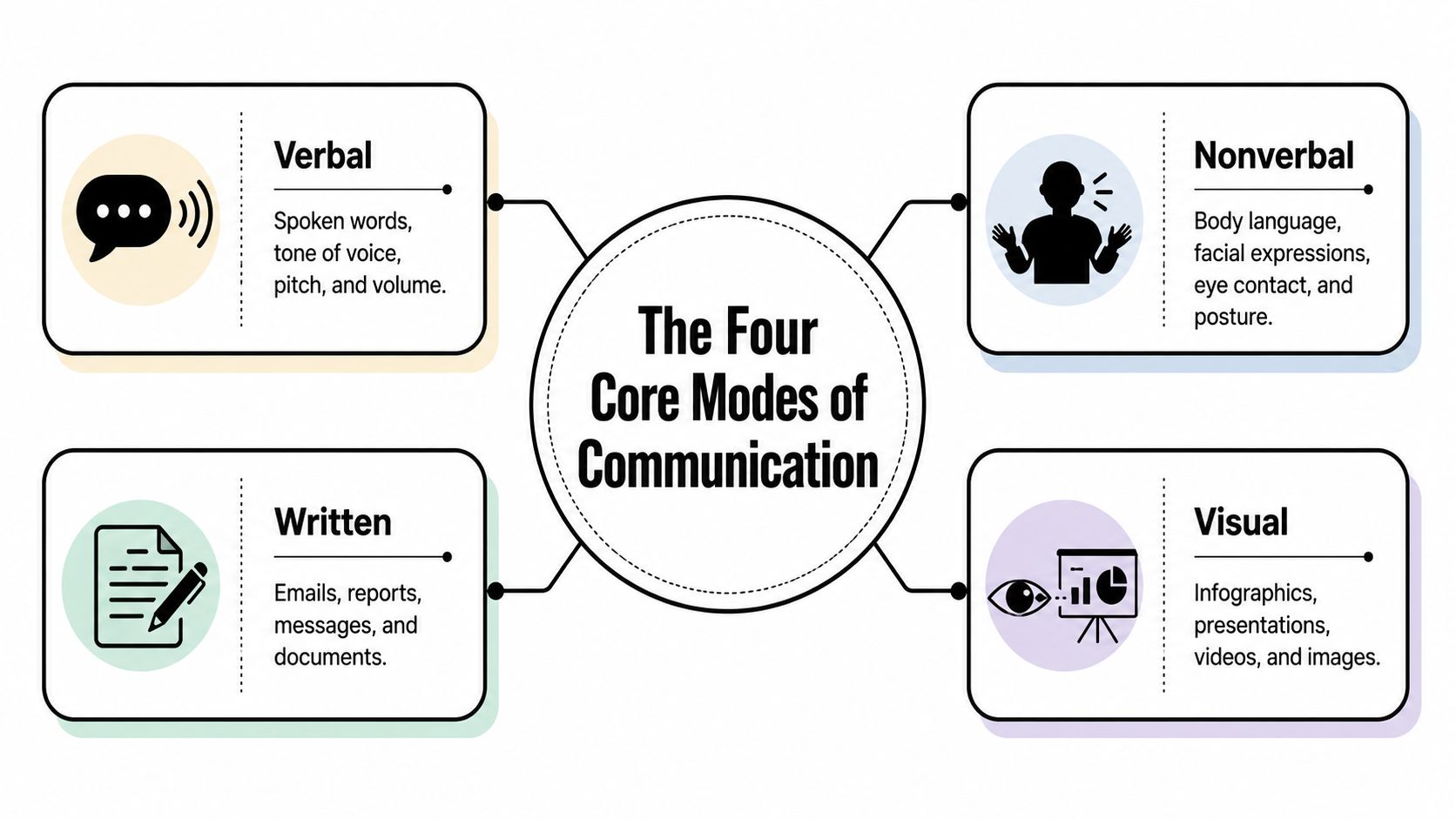 A diagram illustrating the four core modes of communication: verbal, nonverbal, written, and visual.