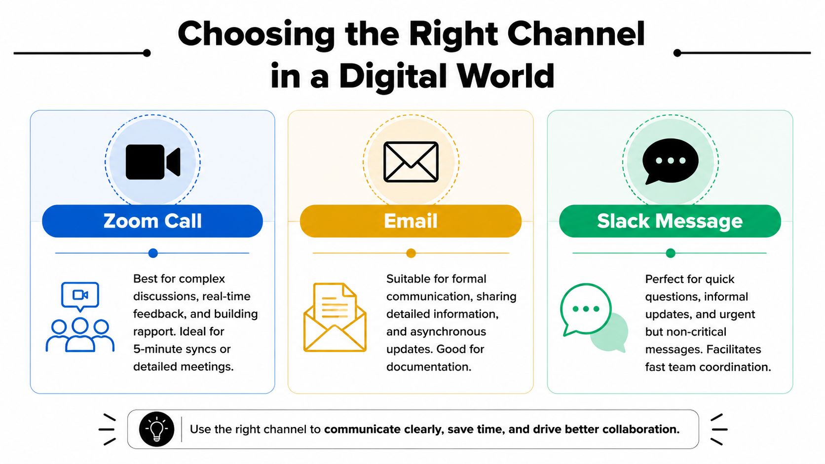 An infographic titled Choosing the Right Channel in a Digital World detailing when to use Zoom, email, or Slack.