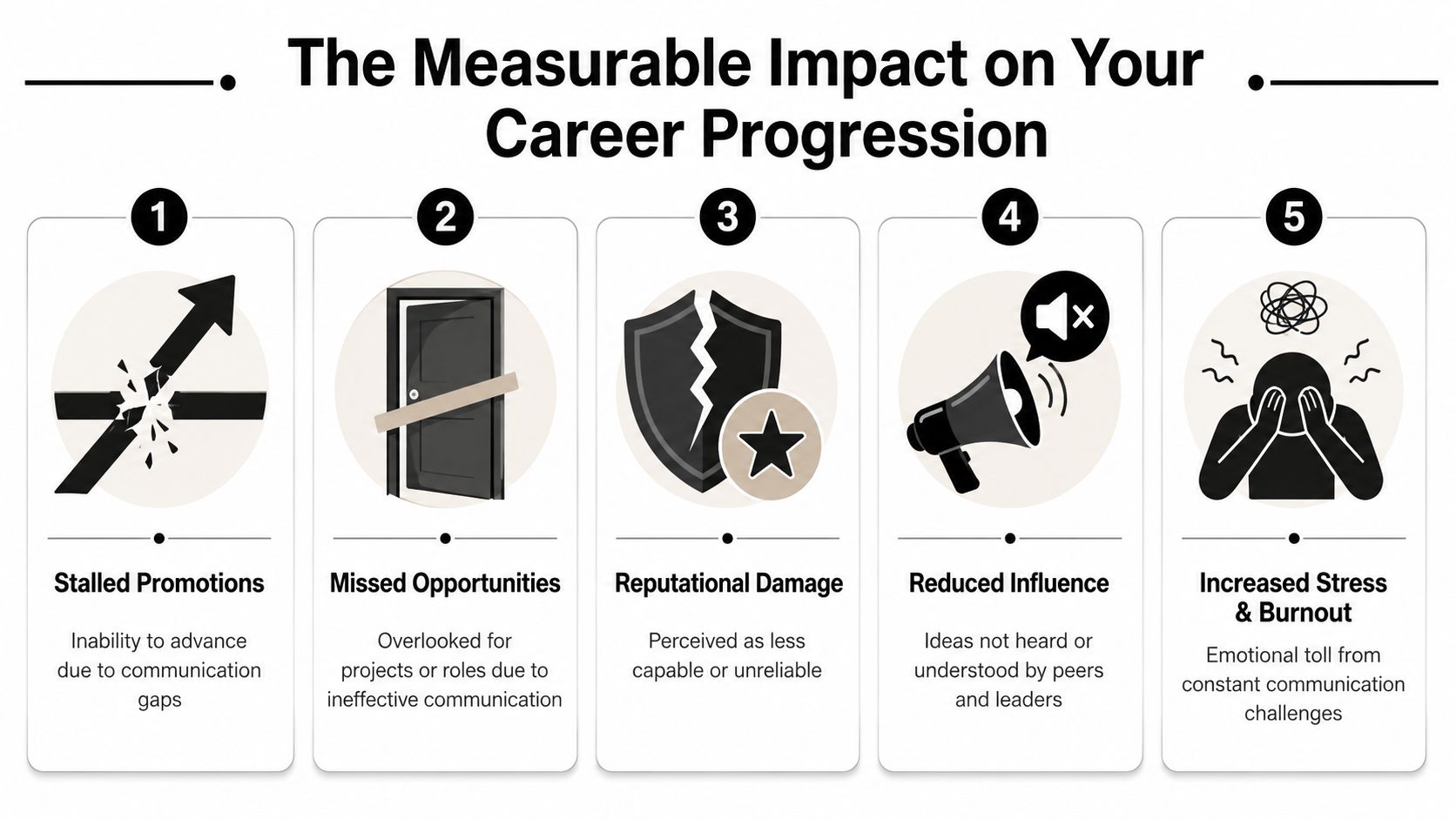 A five-point infographic detailing how poor communication causes career progression issues like stalled promotions and burnout.