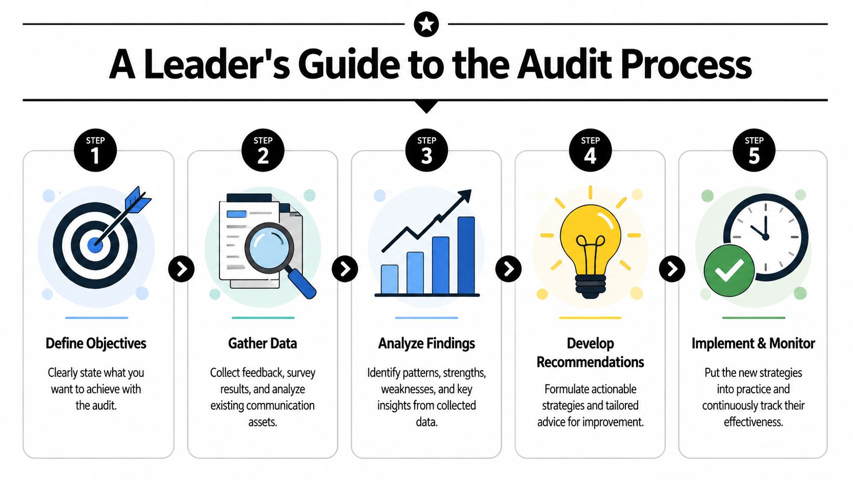 A five-step infographic titled A Leader's Guide to the Audit Process outlining strategic business evaluation steps.
