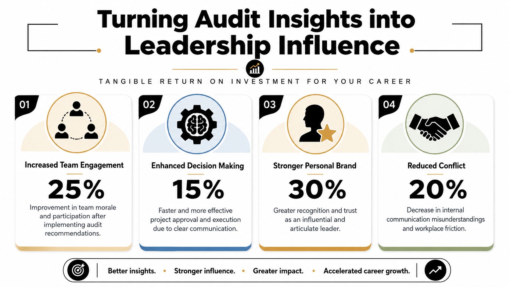 An infographic showing the benefits of audit insights for professional leadership and career growth.