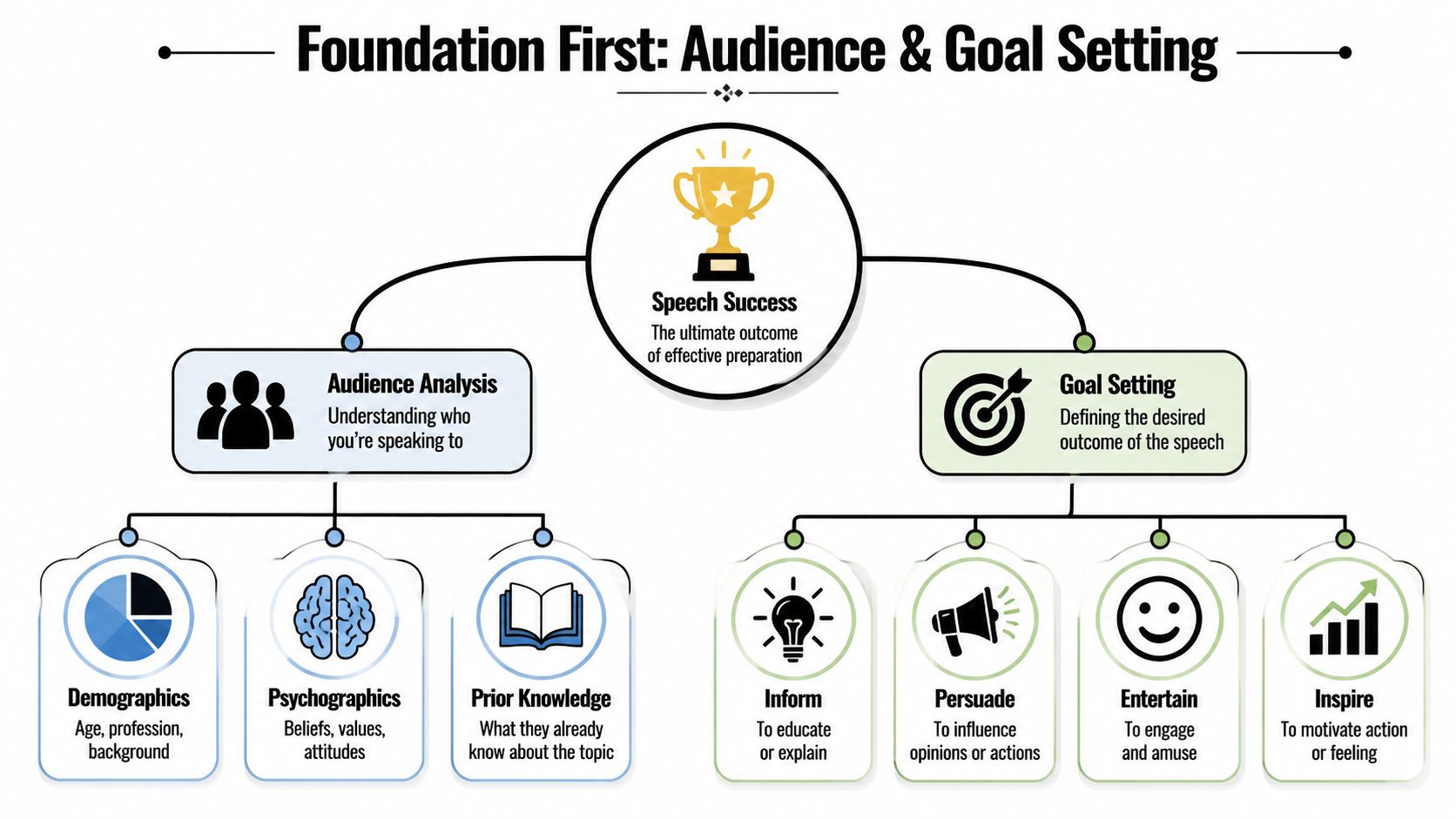 A diagram illustrating the foundation for public speaking including audience analysis and speech goal setting.